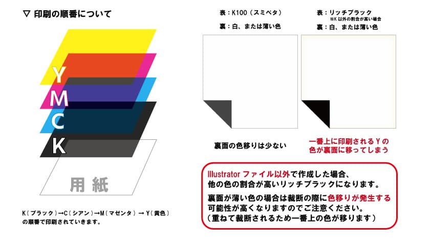 印刷される 印刷用 カラー 順番